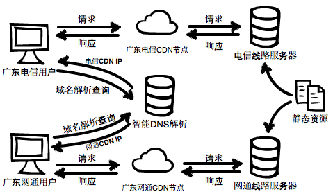 cdn缓存技术原理