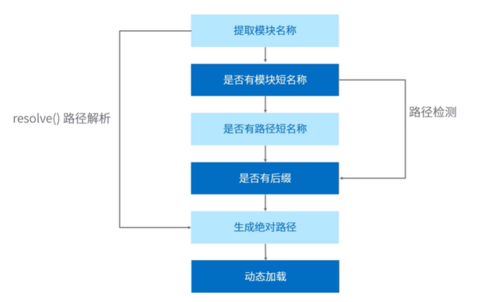 module3